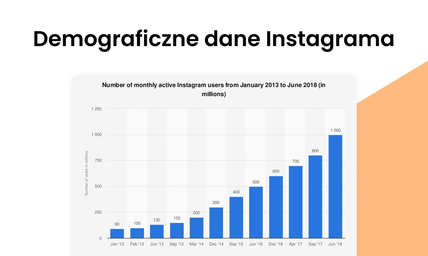 Demograficzne dane Instagrama
